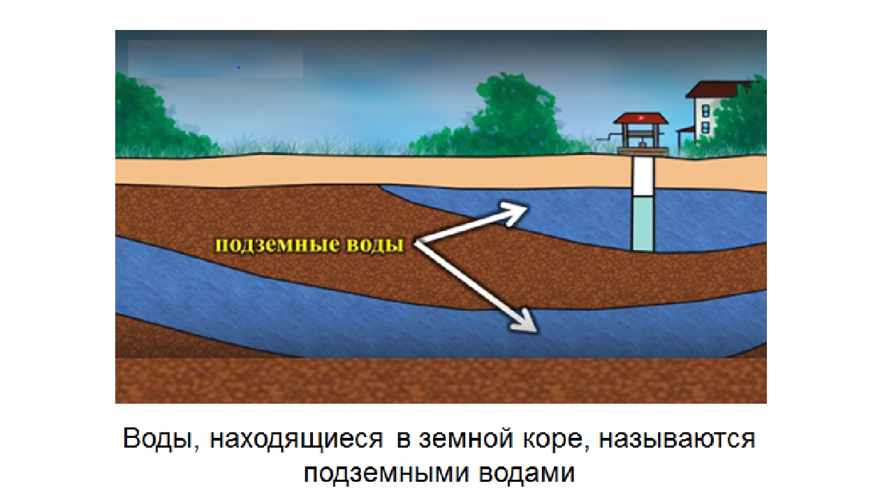 Грунтовые воды впр. Грунтовые подземные воды. Подземные воды схема. Грунтовые подземные поверхностные воды. Грунтовые воды для детей.